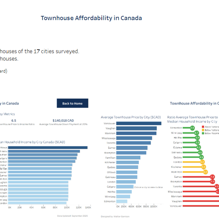 Tableau datshboard: Townhouse affordability in Canada
